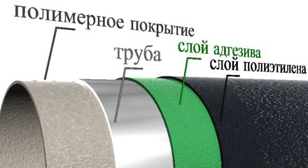 схема трубы с внутренним полимерным покрытием (ППТ), Трубы с полимерными покрытиями, Трубы с внутренними покрытиями, трубы стальные, трубы бесшовные, трубы профильные, трубы обсадные